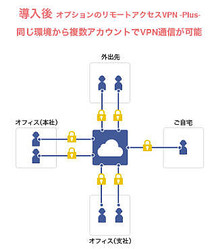 Gmoクラウド パブリッククラウドで リモートアクセスvpn Plus ライブドアニュース