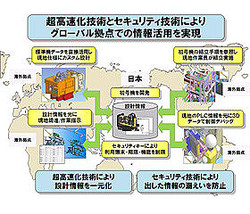 富士通 設計情報の漏洩防止技術を実装した3次元cad Icad V7l2 ライブドアニュース