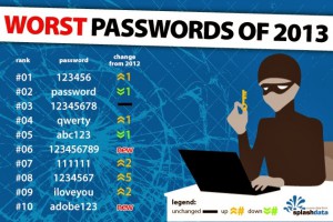�Ǥ�����ʥѥ���ɣ��̡�123456�ס�SplashData�ҡإ���ȥѥ���ɥ���2013��ȯɽ