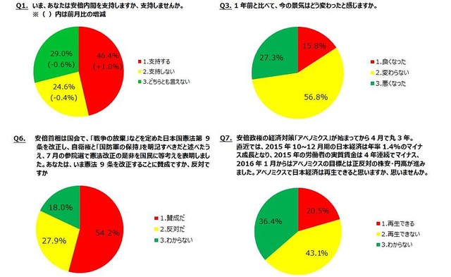 景気は悪いが内閣は支持? 憲法改正大賛成!2月の「月例ネット世論調査」の結果を発表