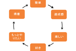 子どものやる気スイッチをオンにする 6つのやる気スパイラルポイント ライブドアニュース