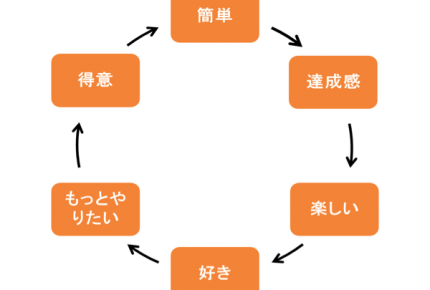 子どものやる気スイッチをオンにする 6つのやる気スパイラルポイント ライブドアニュース
