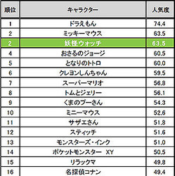 子どもの人気キャラランキング 妖怪ウォッチ が2位 ビデオリサーチ ライブドアニュース
