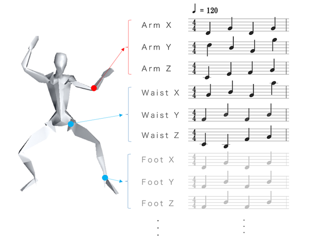 �⡼�����ǡ�����MIDI�����Ǵ����Ǥ����MotionScore�١��ꥢ�륿����ʥ���󥸤ˤ��б�