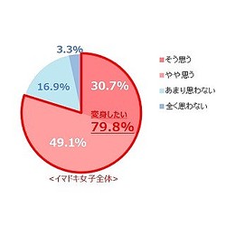 変身願望がある女性は79 8 敵を作らない平和主義キャラ になりたい ライブドアニュース