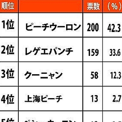 北海道では クーニャン ピーチウーロン の呼び方に地域差 ライブドアニュース