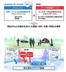 富士通 ビッグデータサービスでsalesforceのアプリ開発基盤と連携 ライブドアニュース