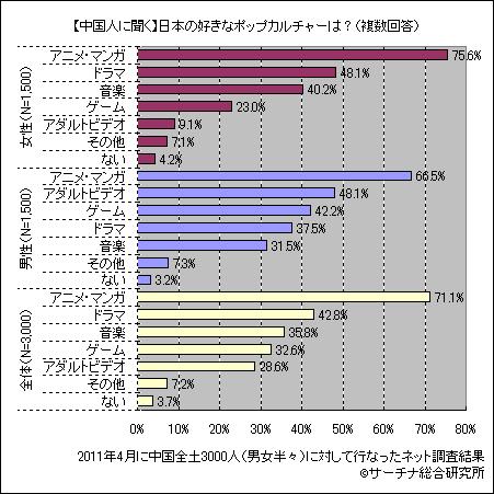 中国人の好きな日本のポップカルチャー トップは断トツ アニメ マンガ ライブドアニュース