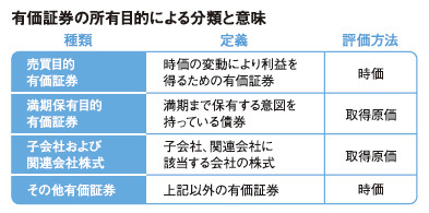 その他 有価 証券 時価 評価 販売 理由