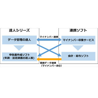 Nttデータ マイナンバー管理で弥生やfreeeなど8社と相互連携を開始 ライブドアニュース