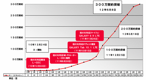 NTT�ɥ��⡢��®�ǡ����̿������ӥ���Xi�פ�300����������ˤ�ȯɽ��Xi�б����ޥۤ��岡��