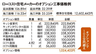 画像 坪30万円台のはずが 注文住宅のオプションを付けたら坪50万円 ライブドアニュース