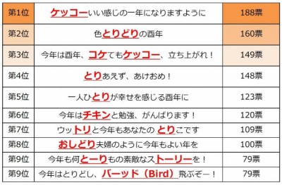 画像 日本だじゃれ活用協会 発表の 年賀状とだじゃれ アンケート総合ランキング1位は ライブドアニュース