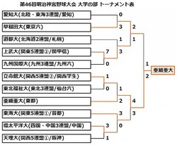 第46回明治神宮野球大会 大学の部 トーナメント表