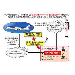 Ibmとjal 統計分析ソフトウェアを活用した航空機の故障予測分析を開始 ライブドアニュース