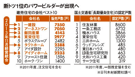 戸建て分譲住宅ロープライス市場は寡占化進行 性能表示に着目 ライブドアニュース