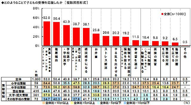 52%の親が子供の受験を食事で応援すると回答、 マルハニチロ、「受験と食事に関する調査2016」を公表