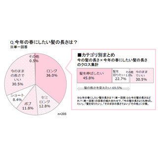 春に 前髪を変えたい 女子高生 女子大生は7割 どんな前髪が人気 Peachy ライブドアニュース