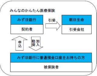 みずほ銀行 朝日生命と共同開発の みんなのかんたん医療保険 取扱い開始 ライブドアニュース