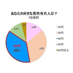 40代男性は恋愛対象になる 代 30代女性の答えは Peachy ライブドアニュース