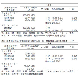 画像 C型慢性肝疾患患者の肝機能は毎日のコーヒー摂取で改善できる 大阪市大 ライブドアニュース