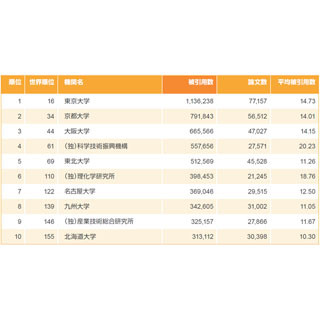 トムソン・ロイター、日本の研究機関ランキング2011年版を発表 - ライブドアニュース