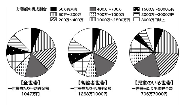 日本人のあらゆるお財布事情を公開 「70歳以上の平均貯蓄額1312万円」