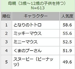 子供が選ぶ人気キャラ1位はドラえもん 初登場にくまモン どうぶつの森など ライブドアニュース