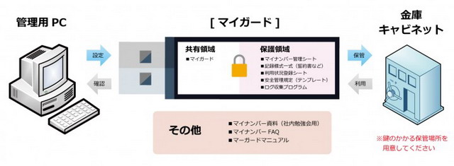 USBメモリでマイナンバーを安全管理する「マイガード」を発売