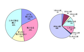 年齢を重ねるほど ニキビ跡 虫刺され跡 はきえない ドクターシーラボ ライブドアニュース