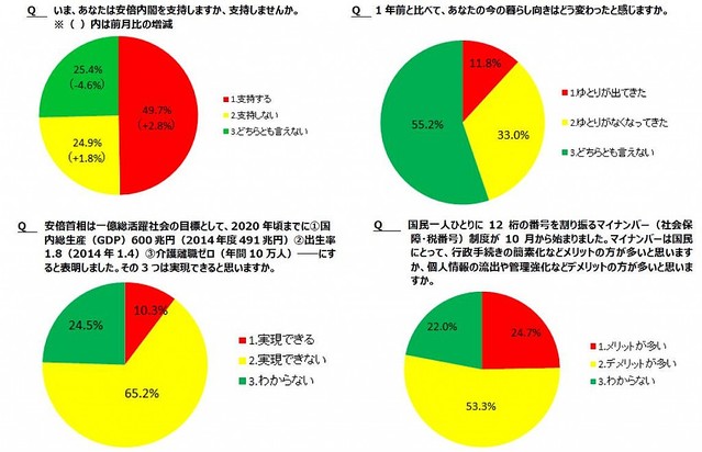 内閣支持率ほぼ5割に回復! ニコニコアンケート10月度「月例ネット世論調査」の結果を発表