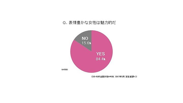 しわ を気にしない 豊かな表情の女性 へ 資生堂 表情プロジェクト 始まる Peachy ライブドアニュース