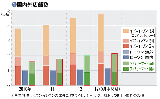 【ファミリーマート】 海外展開ではローソンを圧倒 課題はプライベートブランドの強化