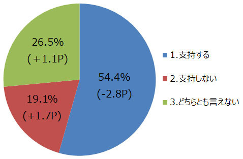 ニコニコアンケート「月例ネット世論調査」を実施。内閣支持率54.4%で前月比2.8ポイント減