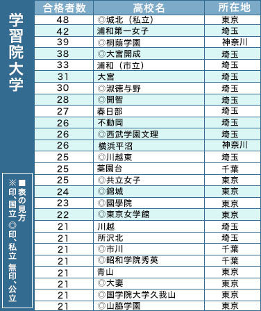 学習院大学 有名企業に強いという就職力が人気の理由として注目 ライブドアニュース