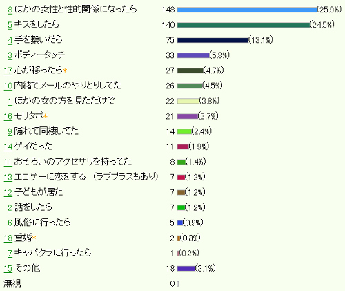 画像 どこからが浮気 性欲処理は浮気じゃない 奥さんに対して本気なのか ライブドアニュース