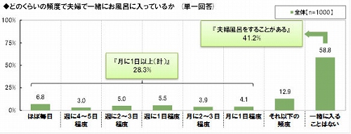 4割の夫婦が一緒にお風呂に入っている!?ゲンナイ製薬調べ