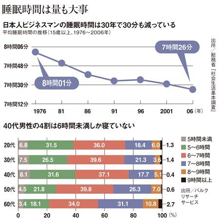 デキない人ほど眠る時間を削っている ライブドアニュース