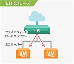 連載 Gmoクラウド Altus アルタス はなぜアルとタスかるのか 第1回 500円で始められるパブリッククラウド Gmoクラウド Altus Basic シリーズ ライブドアニュース