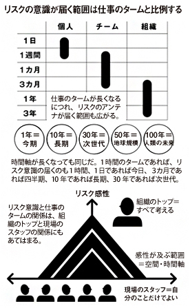 3年先のリスクを感じ取るには、どうしたらいいか?
