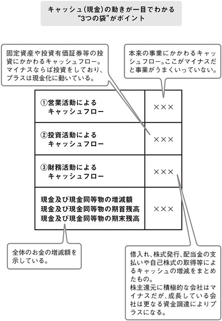 ファイナンスの理解に必要な会計の基本(4) ――キャッシュフロー計算書は「3つの袋」を見る