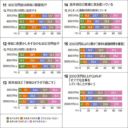休日時間 の過ごし方は年収と関係するか ライブドアニュース 休日時間 の過ごし方は年収と関係するか ライブドアニュース