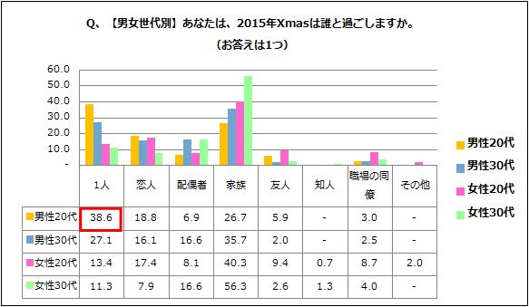 今年のクリぼっち率は「恋人と一緒に過ごす」抑え21.7%。コミックシーモア調べ