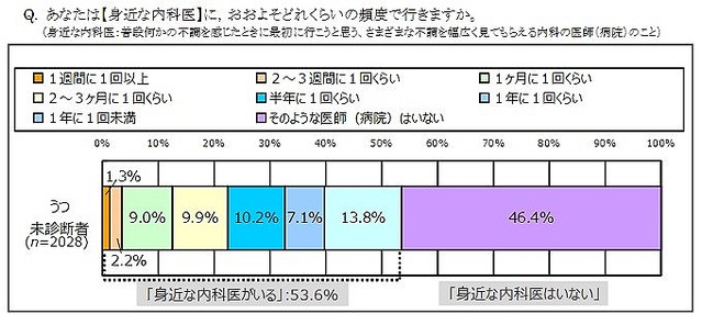 うつ傾向者の意識と行動の実態、医師に相談は1割 シオノギ製薬調査