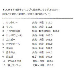 企業ホームページ の評価ランキング サントリーが1位に返り咲き ライブドアニュース