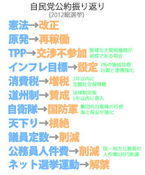 自民党公約振り返り