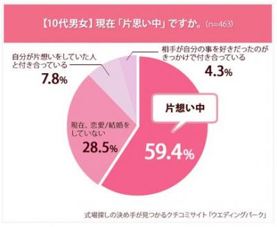 3割は片思いを成就 既婚女性の3人に1人は 自分が片想いだった人と結婚 していた Peachy ライブドアニュース