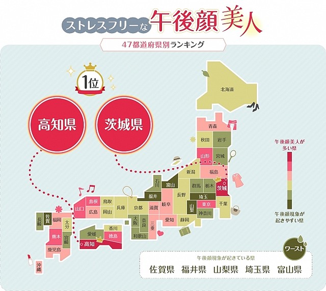 ストレスフリーな 午後顔美人 が多い県1位は 茨城県 と 高知県 ワースト5県は Peachy ライブドアニュース