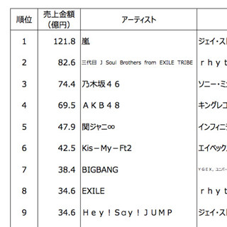 嵐 16年のアーティスト別トータルセールス1位に 4年連続で歴代top ライブドアニュース