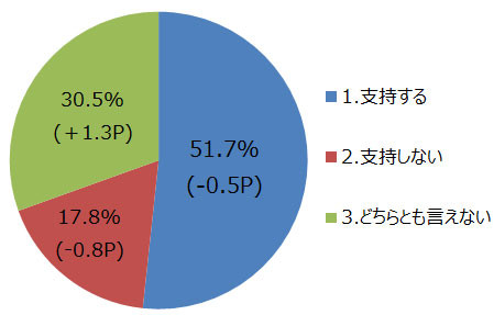 ニコニコアンケート「月例ネット世論調査」を実施。内閣支持率51.7%（前月比0.5P減）